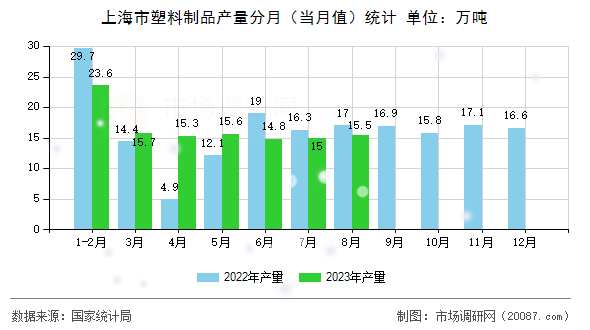 上海市塑料制品产量分月（当月值）统计