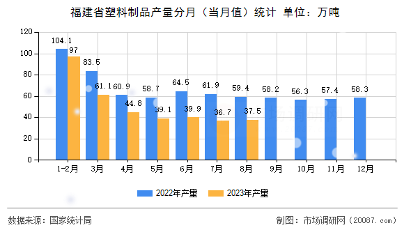 福建省塑料制品产量分月（当月值）统计
