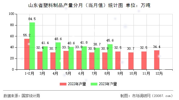山东省塑料制品产量分月(当月值)统计图 山东省塑料制品产量分月(当月值)统计图