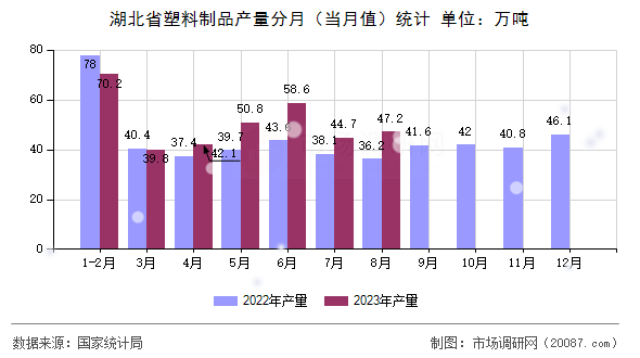 湖北省塑料制品产量分月(当月值)统计 湖北省塑料制品产量分月(当月值)统计