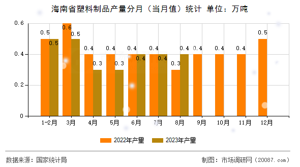 海南省塑料制品产量分月（当月值）统计