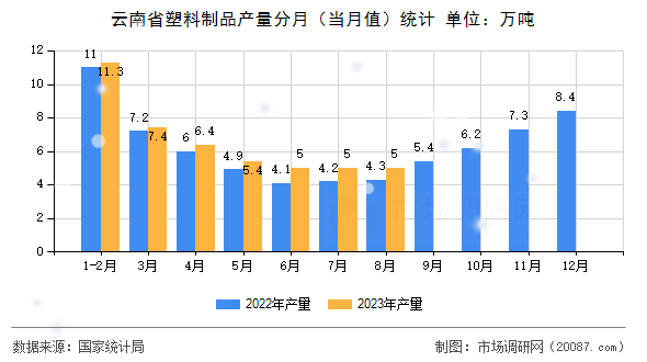 云南省塑料制品产量分月（当月值）统计