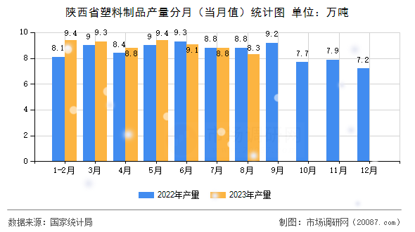 陕西省塑料制品产量分月（当月值）统计图