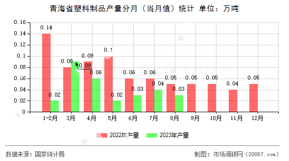 青海省塑料制品产量分月（当月值）统计