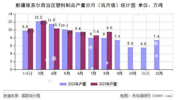 新疆维吾尔自治区塑料制品产量分月（当月值）统计图