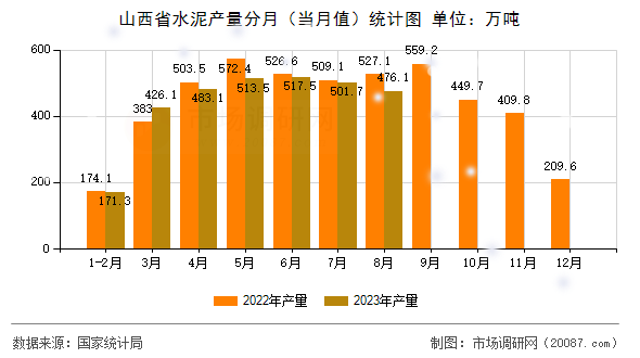 山西省水泥产量分月（当月值）统计图