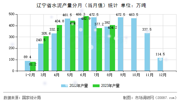 辽宁省水泥产量分月(当月值)统计 辽宁省水泥产量分月(当月值)统计