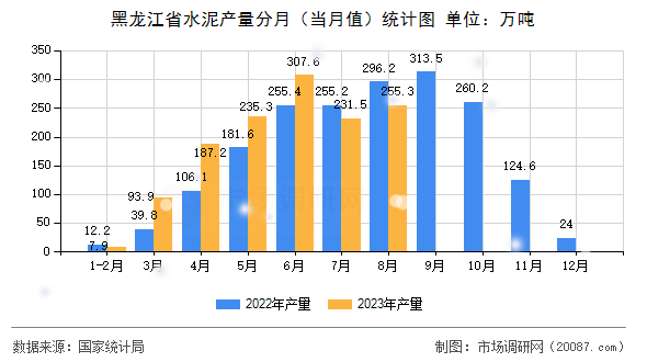黑龙江省水泥产量分月（当月值）统计图