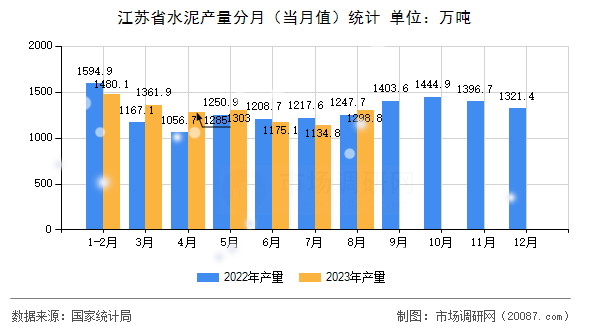 江苏省水泥产量分月（当月值）统计