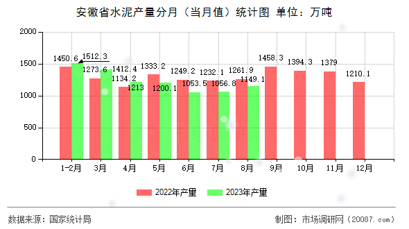 安徽省水泥产量分月(当月值)统计图 安徽省水泥产量分月(当月值)统计图