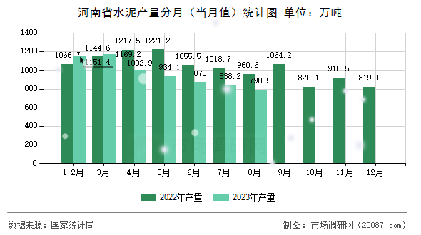 河南省水泥产量分月(当月值)统计图 河南省水泥产量分月(当月值)统计图