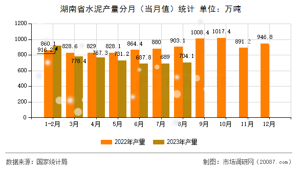 湖南省水泥产量分月(当月值)统计 湖南省水泥产量分月(当月值)统计