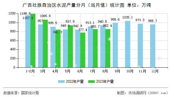 广西壮族自治区水泥产量分月（当月值）统计图