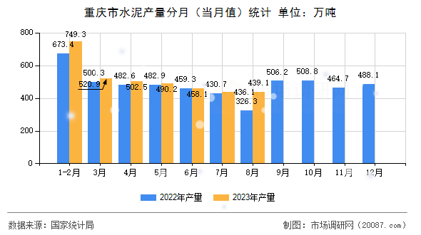 重庆市水泥产量分月（当月值）统计