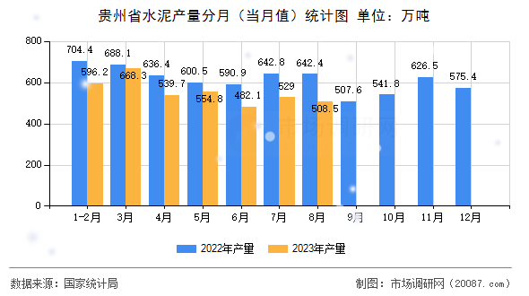贵州省水泥产量分月(当月值)统计图 贵州省水泥产量分月(当月值)统计图