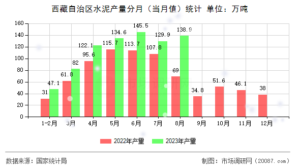 西藏自治区水泥产量分月(当月值)统计 西藏自治区水泥产量分月(当月值)统计