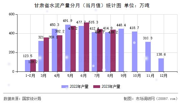 甘肃省水泥产量分月（当月值）统计图