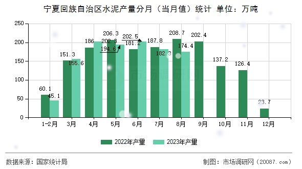 宁夏回族自治区水泥产量分月（当月值）统计