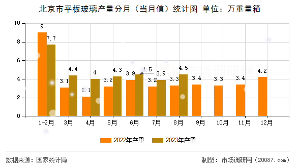北京市平板玻璃产量分月（当月值）统计图