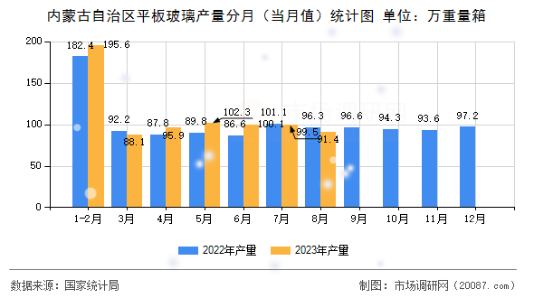 内蒙古自治区平板玻璃产量分月（当月值）统计图