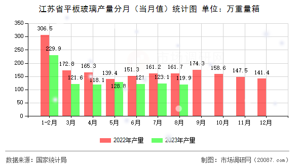 江苏省平板玻璃产量分月（当月值）统计图
