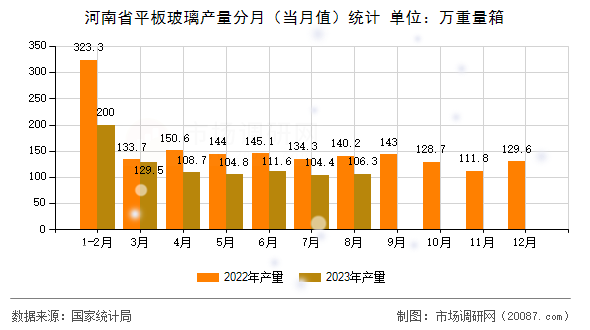河南省平板玻璃产量分月（当月值）统计