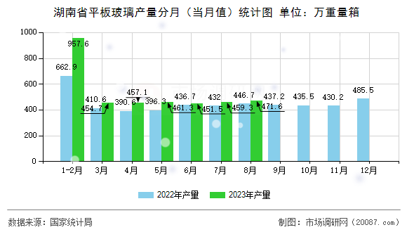 湖南省平板玻璃产量分月（当月值）统计图