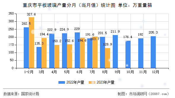 重庆市平板玻璃产量分月（当月值）统计图
