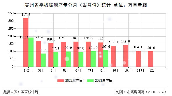 贵州省平板玻璃产量分月(当月值)统计 贵州省平板玻璃产量分月(当月值)统计