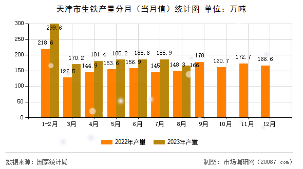 天津市生铁产量分月（当月值）统计图