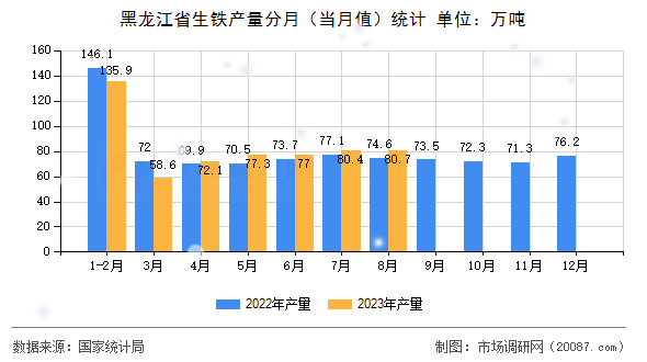 黑龙江省生铁产量分月(当月值)统计 黑龙江省生铁产量分月(当月值)统计