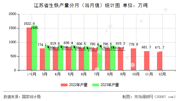 江苏省生铁产量分月（当月值）统计图