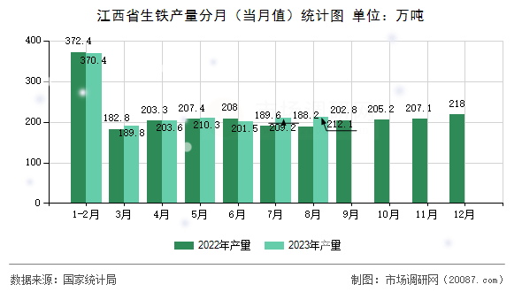 江西省生铁产量分月(当月值)统计图 江西省生铁产量分月(当月值)统计图