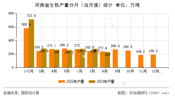 河南省生铁产量分月(当月值)统计 河南省生铁产量分月(当月值)统计