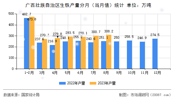 广西壮族自治区生铁产量分月（当月值）统计