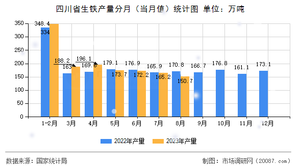 四川省生铁产量分月（当月值）统计图