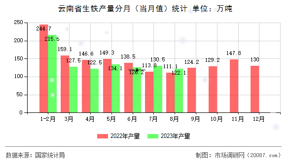 云南省生铁产量分月（当月值）统计