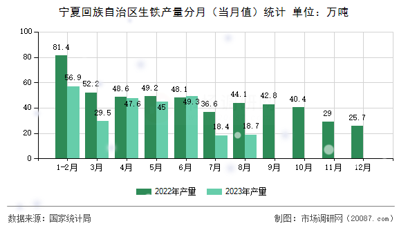 宁夏回族自治区生铁产量分月(当月值)统计 宁夏回族自治区生铁产量分月(当月值)统计