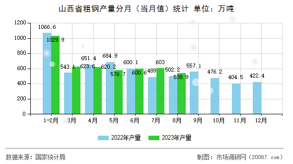 山西省粗钢产量分月(当月值)统计 山西省粗钢产量分月(当月值)统计