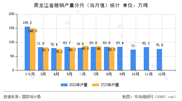 黑龙江省粗钢产量分月(当月值)统计 黑龙江省粗钢产量分月(当月值)统计