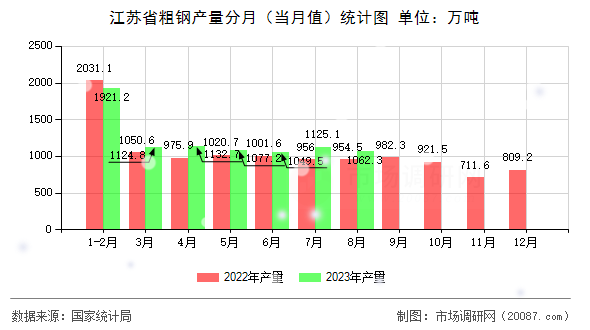 江苏省粗钢产量分月（当月值）统计图