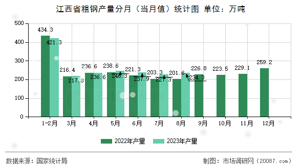 江西省粗钢产量分月（当月值）统计图