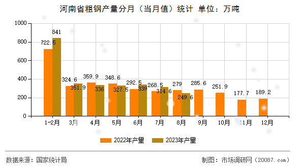 河南省粗钢产量分月(当月值)统计 河南省粗钢产量分月(当月值)统计