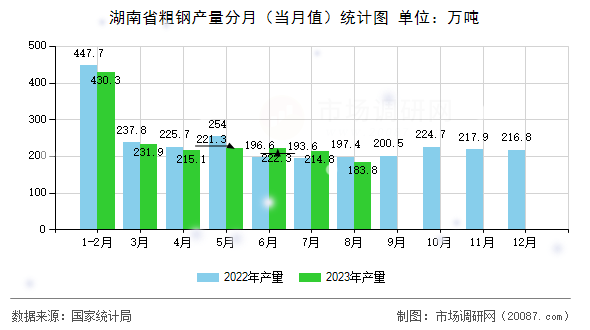 湖南省粗钢产量分月（当月值）统计图
