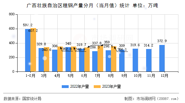 广西壮族自治区粗钢产量分月（当月值）统计