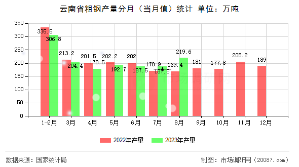 云南省粗钢产量分月(当月值)统计 云南省粗钢产量分月(当月值)统计