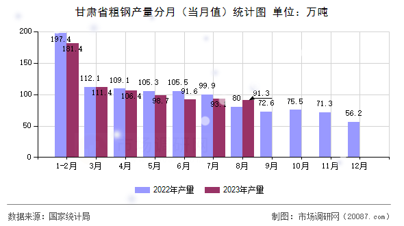 甘肃省粗钢产量分月（当月值）统计图