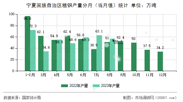 宁夏回族自治区粗钢产量分月（当月值）统计
