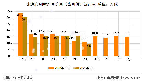 北京市钢材产量分月(当月值)统计图 北京市钢材产量分月(当月值)统计图