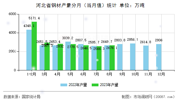 河北省钢材产量分月(当月值)统计 河北省钢材产量分月(当月值)统计